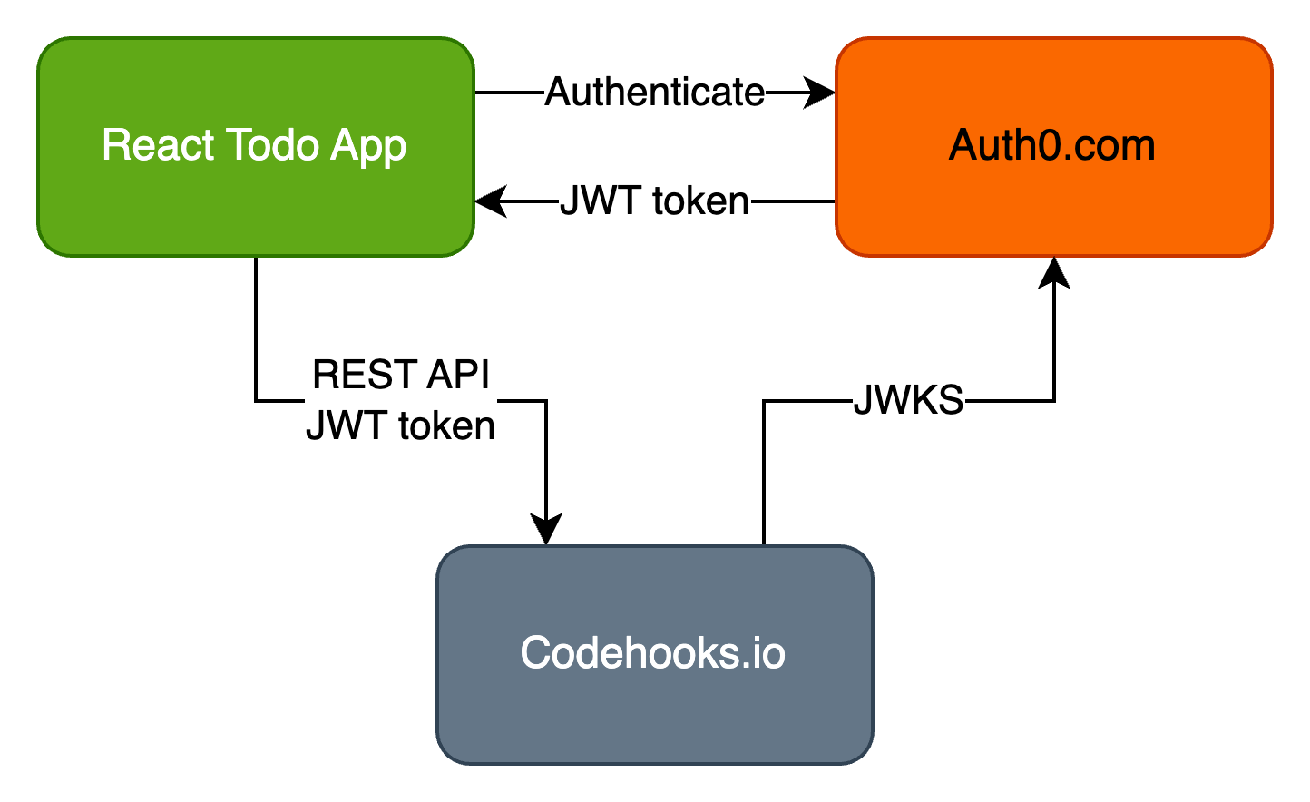 react todo app architecture